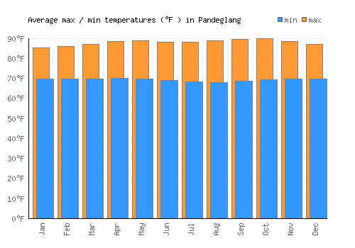 Pandeglang average minimum / maximum temperatures (Fahrenheit)