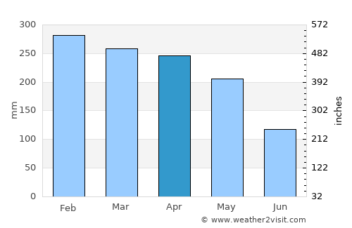 Pandeglang average rain in April