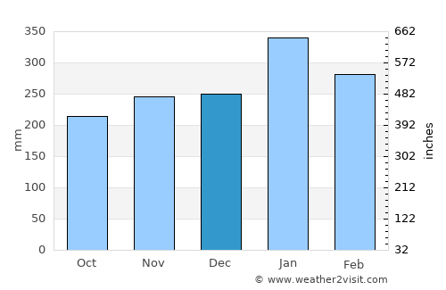 Pandeglang average rain in December