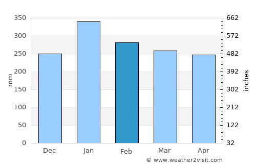 Pandeglang average rain in February