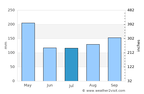 Pandeglang average rain in July