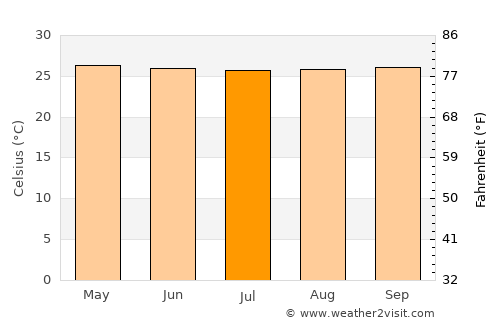 Pandeglang average temperature in July