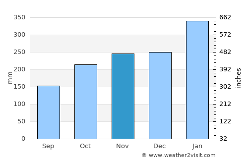Pandeglang average rain in November
