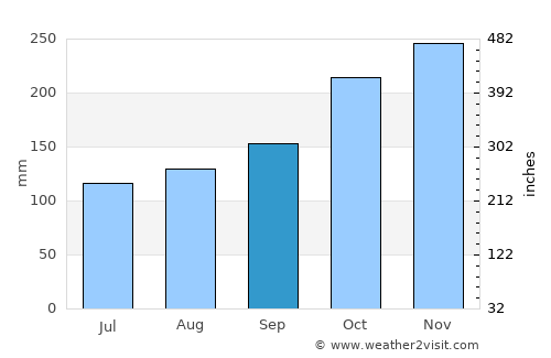 Pandeglang average rain in September