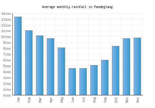 Pandeglang monthly rainfall chart (inches)