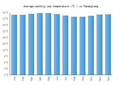 Pandeglang average sea temperature chart (Celsius)