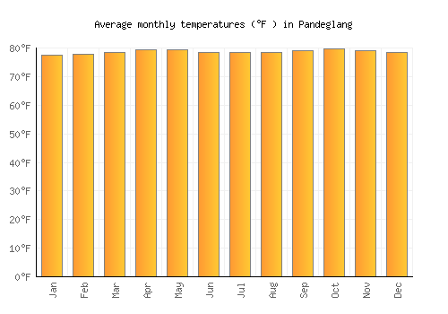 Pandeglang average temperature chart (Fahrenheit)