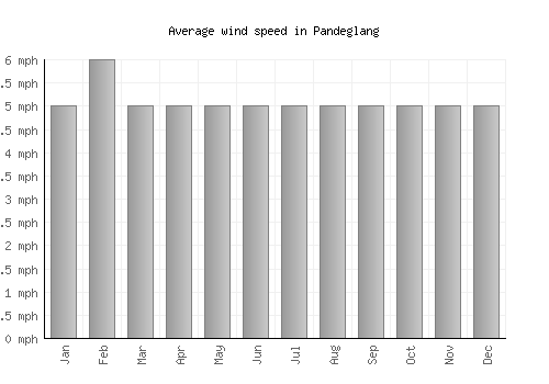 Pandeglang average winspeed by month (mph)