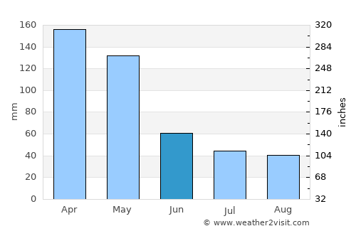 Pandeyan average rain in June