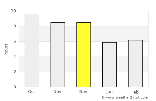 Pandeyan average rain in November