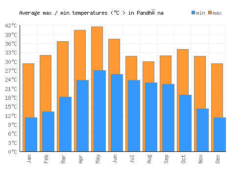 Pandhāna average minimum / maximum temperatures (Celsius)