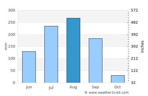 Pandhāna average rain in August