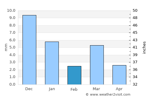 Pandhāna average rain in February
