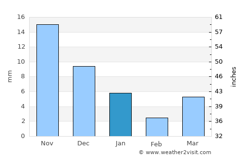 Pandhāna average rain in January