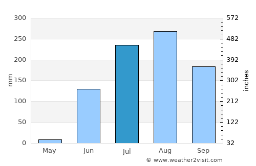 Pandhāna average rain in July