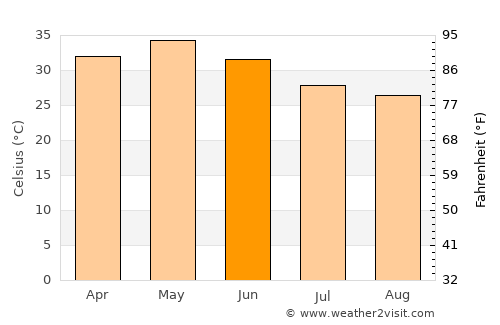 Pandhāna average temperature in June