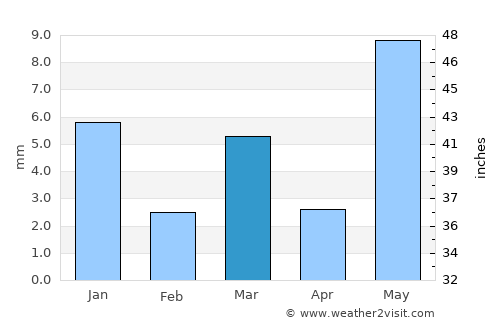 Pandhāna average rain in March