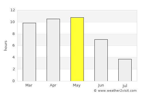 Pandhāna average rain in May