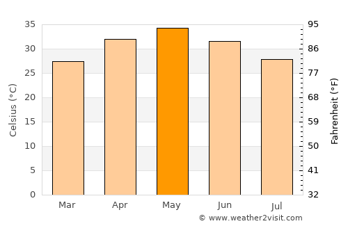 Pandhāna average temperature in May