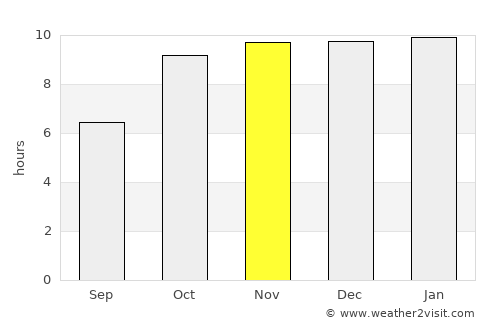 Pandhāna average rain in November