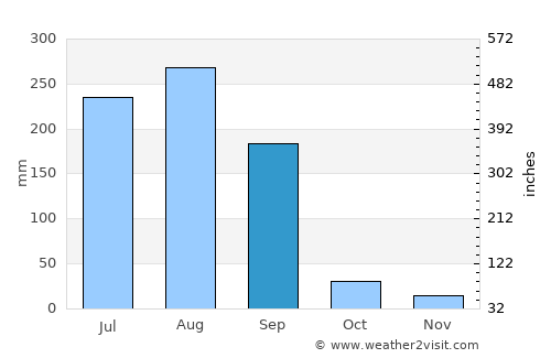 Pandhāna average rain in September
