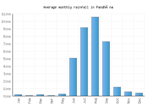Pandhāna monthly rainfall chart (inches)