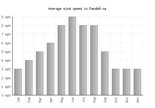 Pandhāna average winspeed by month (mph)