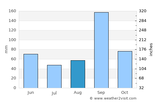 Pandharpur average rain in August