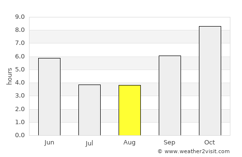 Pandharpur average rain in August