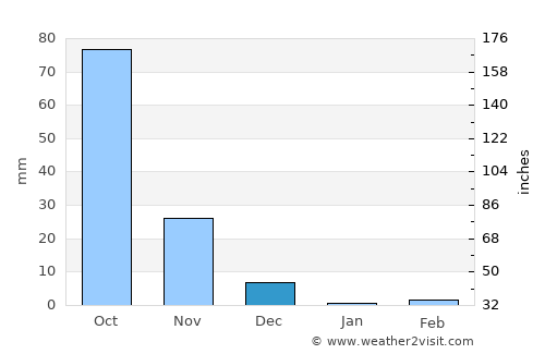 Pandharpur average rain in December