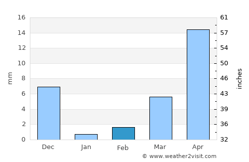 Pandharpur average rain in February
