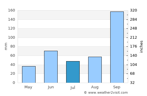 Pandharpur average rain in July