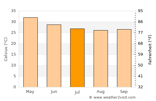 Pandharpur average temperature in July