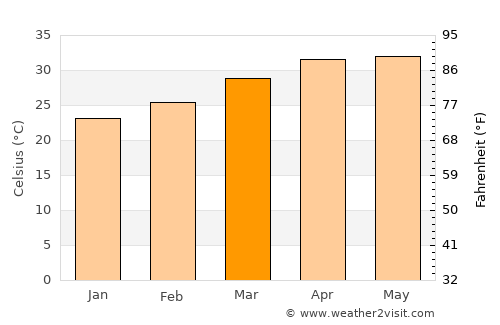 Pandharpur average temperature in March