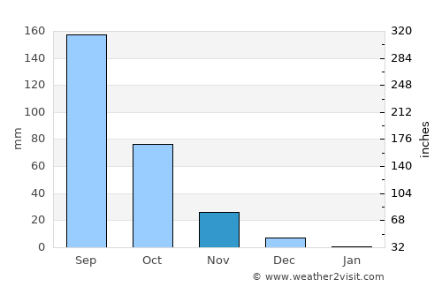 Pandharpur average rain in November