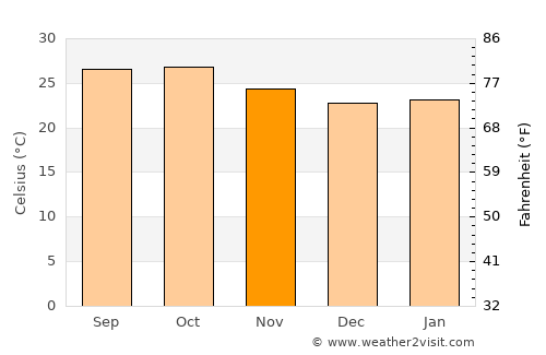Pandharpur average temperature in November