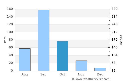 Pandharpur average rain in October