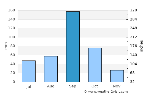 Pandharpur average rain in September