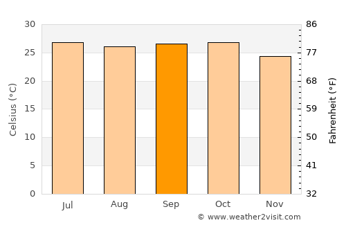 Pandharpur average temperature in September