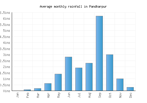 Pandharpur monthly rainfall chart (inches)