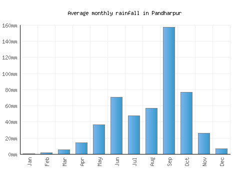 Pandharpur monthly rainfall chart (mm)