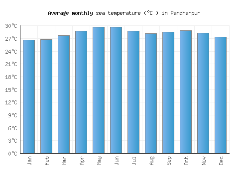 Pandharpur average sea temperature chart (Celsius)