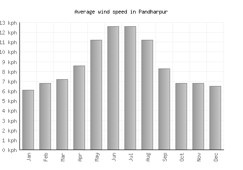 Pandharpur average winspeed by month (km/h)