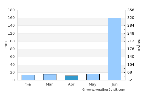 Pāndhurna average rain in April