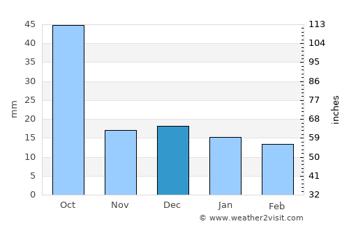 Pāndhurna average rain in December