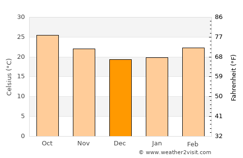 Pāndhurna average temperature in December
