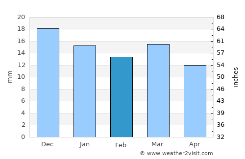 Pāndhurna average rain in February