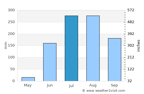 Pāndhurna average rain in July