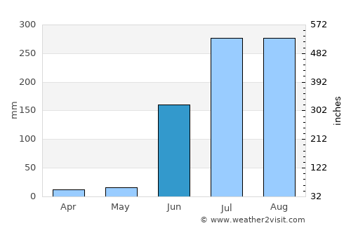 Pāndhurna average rain in June