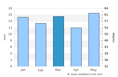 Pāndhurna average rain in March